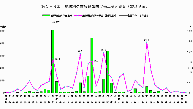 地域別の直接輸出向け売上高と割合（製造企業）