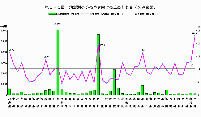 地域別の小売業者向け売上高と割合（製造企業）