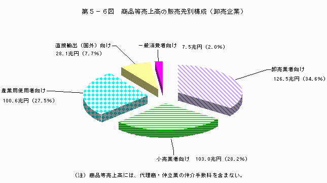 商品等売上高の販売先別構成（卸売企業）