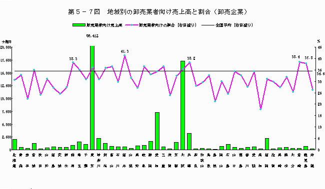 地域別の卸売業者向け売上高と割合（卸売企業）