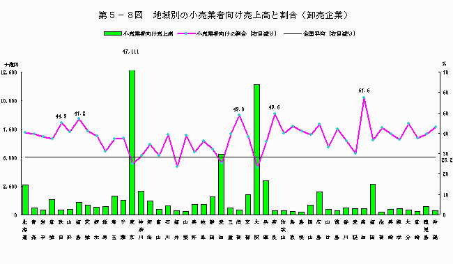 地域別の小売業者向け売上高と割合（卸売企業）