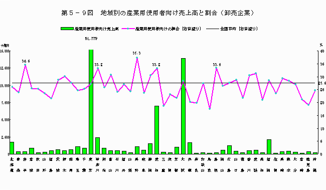 地域別の産業用使用者向け売上高と割合（卸売企業）