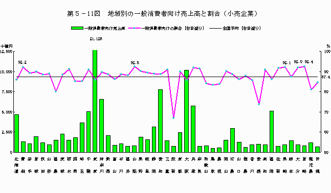 地域別の一般消費者向け売上高と割合（小売企業）