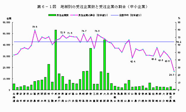 地域別の受注企業数と受注企業の割合（中小企業）