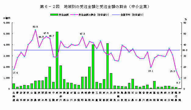 地域別の受注金額と受注金額の割合（中小企業）