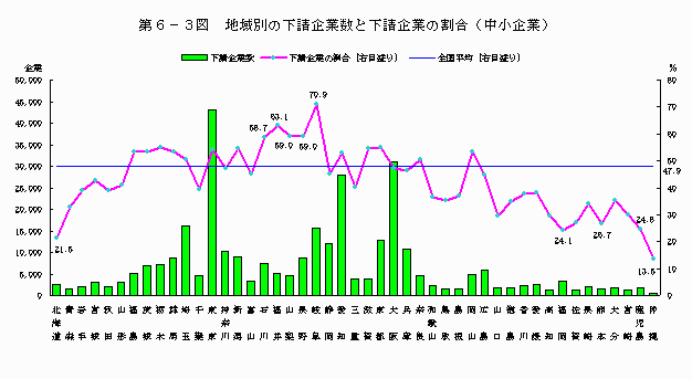 地域別の下請企業数と下請企業の割合（中小企業）