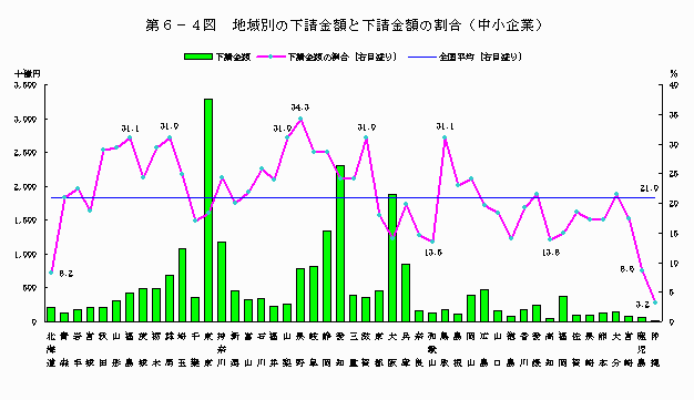 地域別の下請金額と下請金額の割合（中小企業）