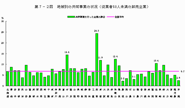 地域別の共同事業の状況（従業者50人未満の卸売企業）