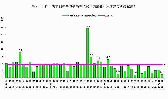 地域別の共同事業の状況（従業者50人未満の小売企業）
