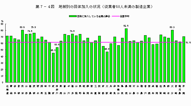 地域別の団体加入状況（従業者50人未満の製造企業）