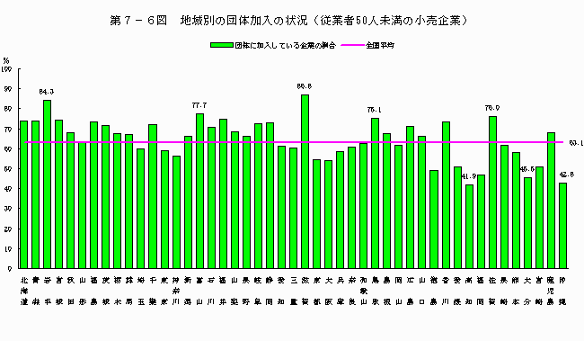 地域別の団体加入状況（従業者50人未満の小売企業）