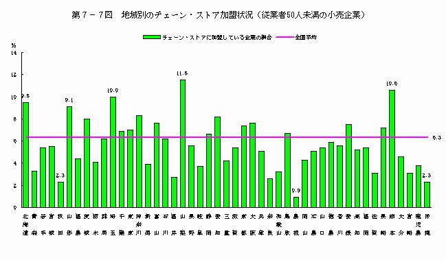 地域別のチェーン・ストア加盟状況（従業者50人未満の小売企業）