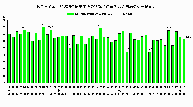 地域別の競争関係の状況（従業者50人未満の小売企業）
