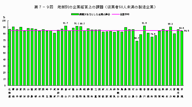 地域別の企業経営上の課題（従業者50人未満の製造企業）
