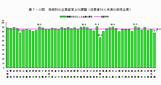 地域別の企業経営上の課題（従業者50人未満の卸売企業）
