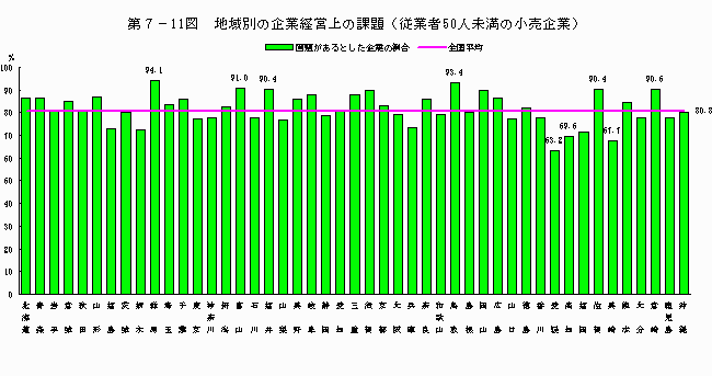 地域別の企業経営上の課題（従業者50人未満の小売企業）