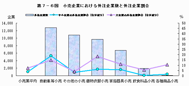 小売企業における外注企業数と外注企業割合