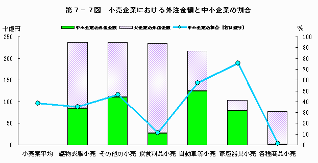 小売企業における外注金額と中小企業の割合