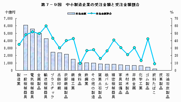 中小製造企業の受注金額と受注金額割合