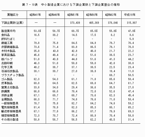 中小製造企業における下請企業と下請企業割合の推移