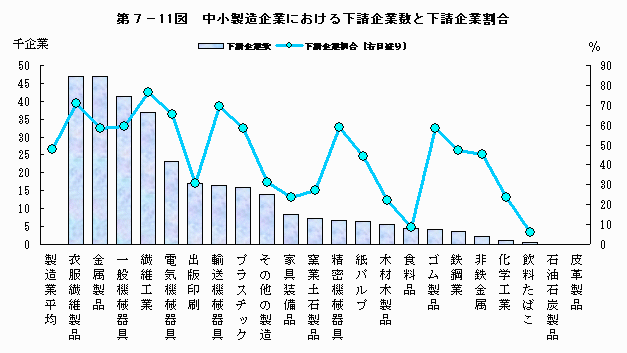 中小製造企業における下請企業数と下請企業割合