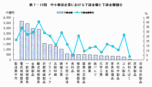 中小製造企業における下請金額と下請金額割合