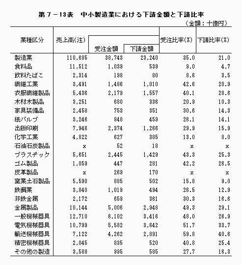 中小製造業における下請金額と下請比率