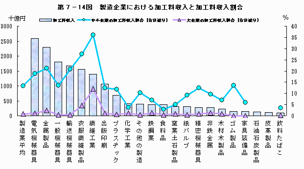 製造企業における加工料収入と加工料収入割合