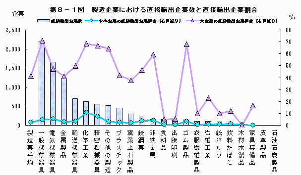 製造企業における直接輸出企業数と直接輸出企業割合