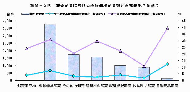 卸売企業における直接輸出企業数と直接輸出企業割合