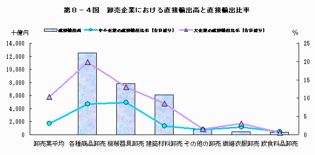 卸売企業における直接輸出高と直接輸出比率