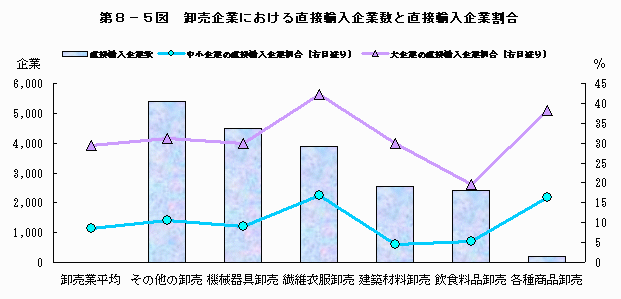 卸売企業における直接輸入企業数と直接輸入企業割合