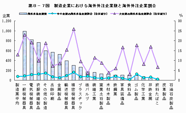 製造企業における海外外注企業数と海外外注企業割合