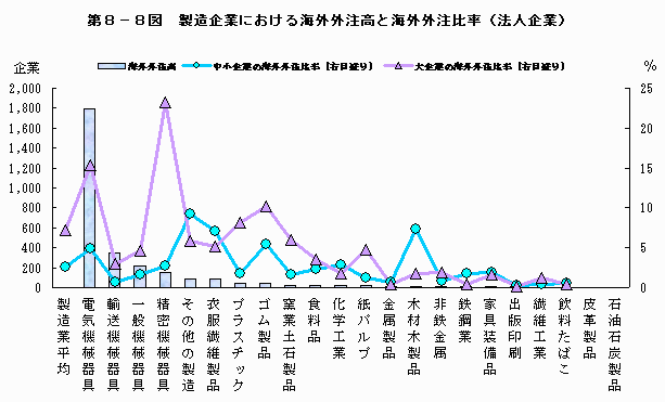 製造企業における海外外注高と海外外注比率（法人企業）