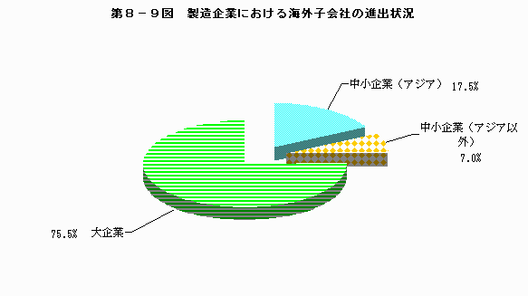 製造企業における海外子会社の進出状況