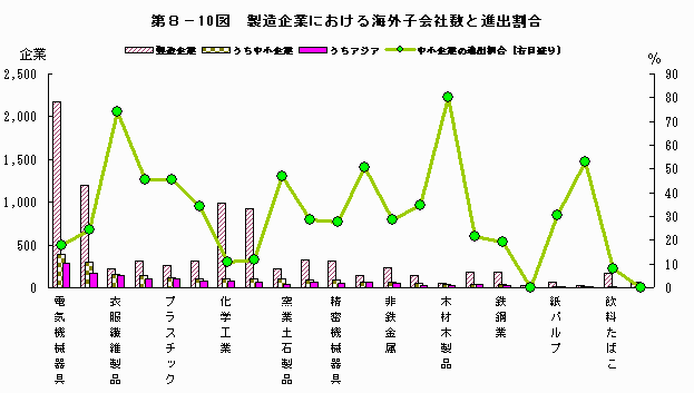 製造企業における海外子会社数と進出割合