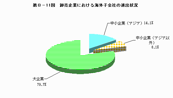 卸売企業における海外子会社の進出状況
