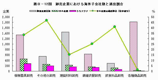 卸売企業における海外子会社数と進出割合