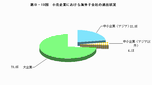 小売企業における海外子会社の進出状況