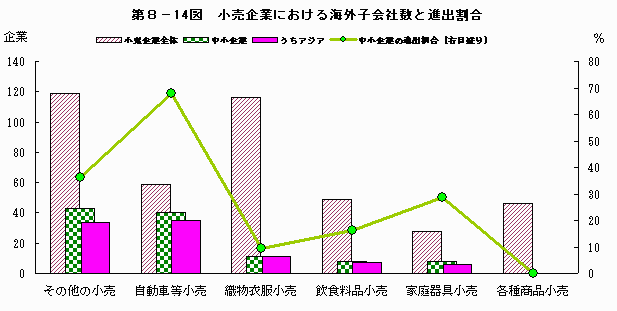 小売企業における海外子会社数と進出割合