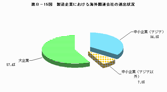 製造企業における海外関連会社の進出状況