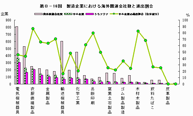製造企業における海外関連会社数と進出割合