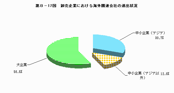 卸売企業における海外関連会社の進出状況