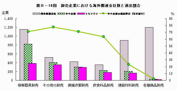 卸売企業における海外関連会社数と進出割合