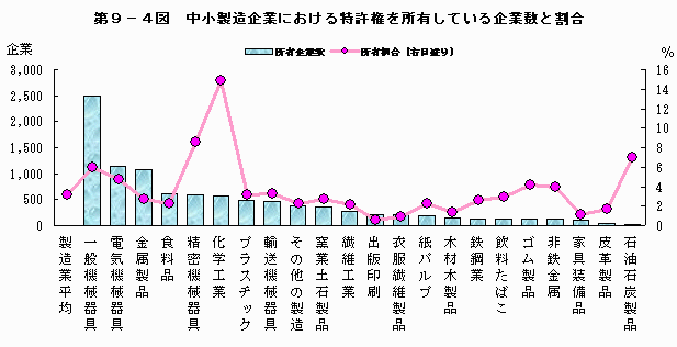 中小製造企業における特許権を所有している企業数と割合