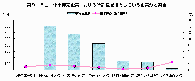 中小卸売企業における特許権を所有している企業数と割合
