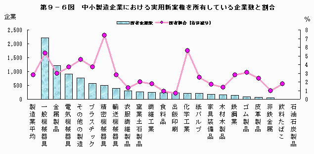 中小製造企業における実用新案権を所有している企業数と割合