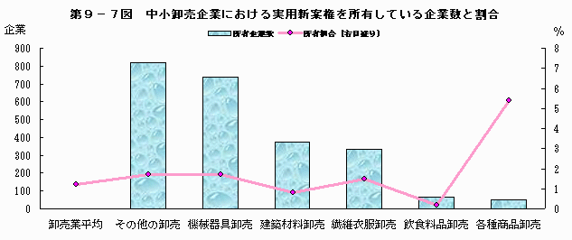 中小卸売企業における実用新案権を所有している企業数と割合