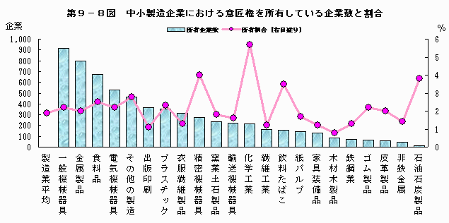 中小製造企業における意匠権を所有している企業数と割合