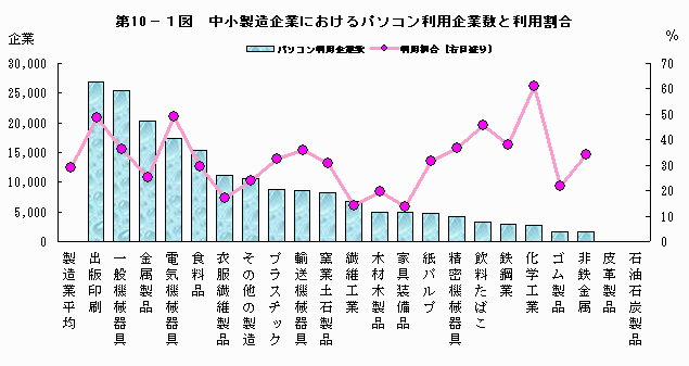 中小製造企業におけるパソコン利用企業数と利用割合